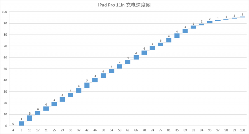 iPad Pro 11in 充电速度图.png